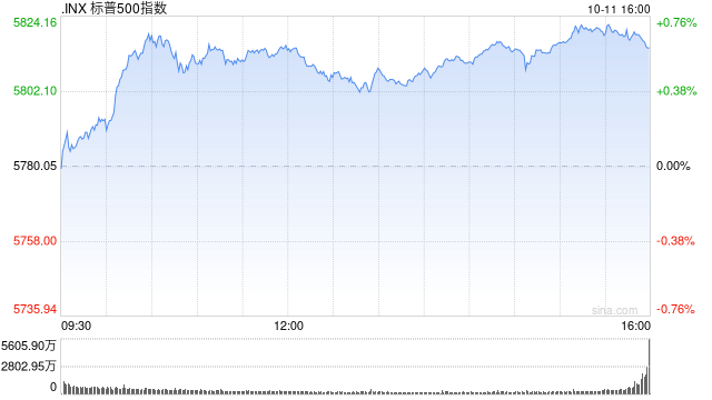 收盘：美股连续第五周上涨 标普指数首次站上5800点
