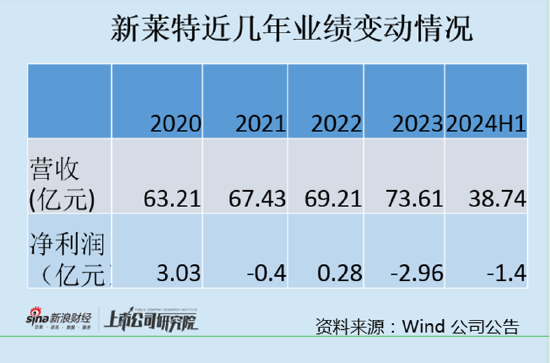 光明乳业自身业绩下滑负债高企 13多亿输血海外子公司引发质疑？