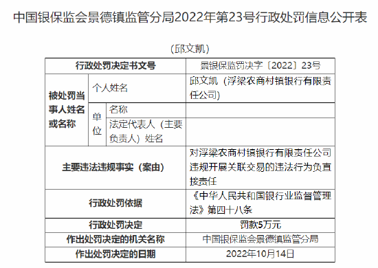 浮梁农商村镇银行被罚90万元：因股东违规代持股权 合计持股5%以上股东资格未经审批 违规开展关联交易