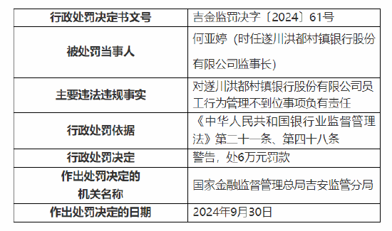 遂川洪都村镇银行被罚100万：因个人经营性贷款资金违规流入房地产领域等三项主要违法违规事实