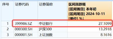 银行也疯狂！银行ETF（512800）收涨3．58%，量能激增94%！渝农商行午后触板，41股涨逾2%