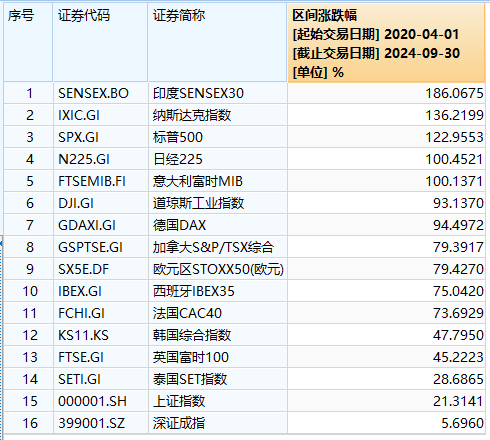 全球最牛股市突然“熄火”！印度股指过去四年半涨超186%，如今遭外资“史诗级”抛售