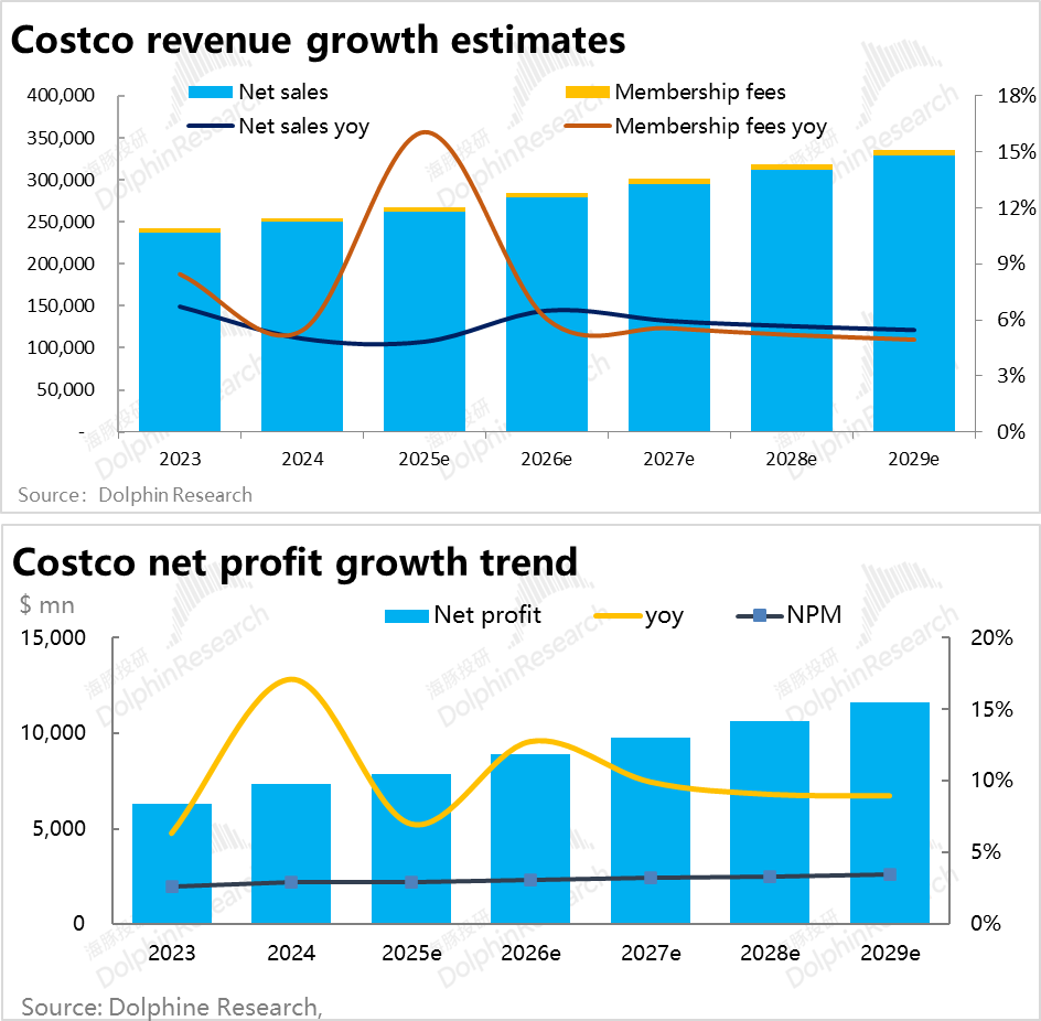 Costco：50倍的奢侈品估值，到底是不是“泡沫”？