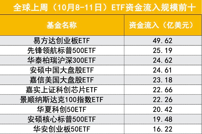 外资回流有数据可查，5只A股ETF上榜全球ETF资金净流入前十榜单，谁在买入？