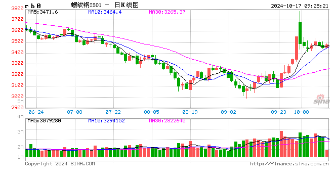 光大期货：10月17日矿钢煤焦日报