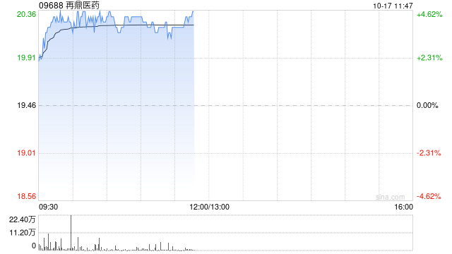 再鼎医药现涨超4% Novocure肿瘤电场治疗Optune Lua获FDA批准用于肺癌治疗