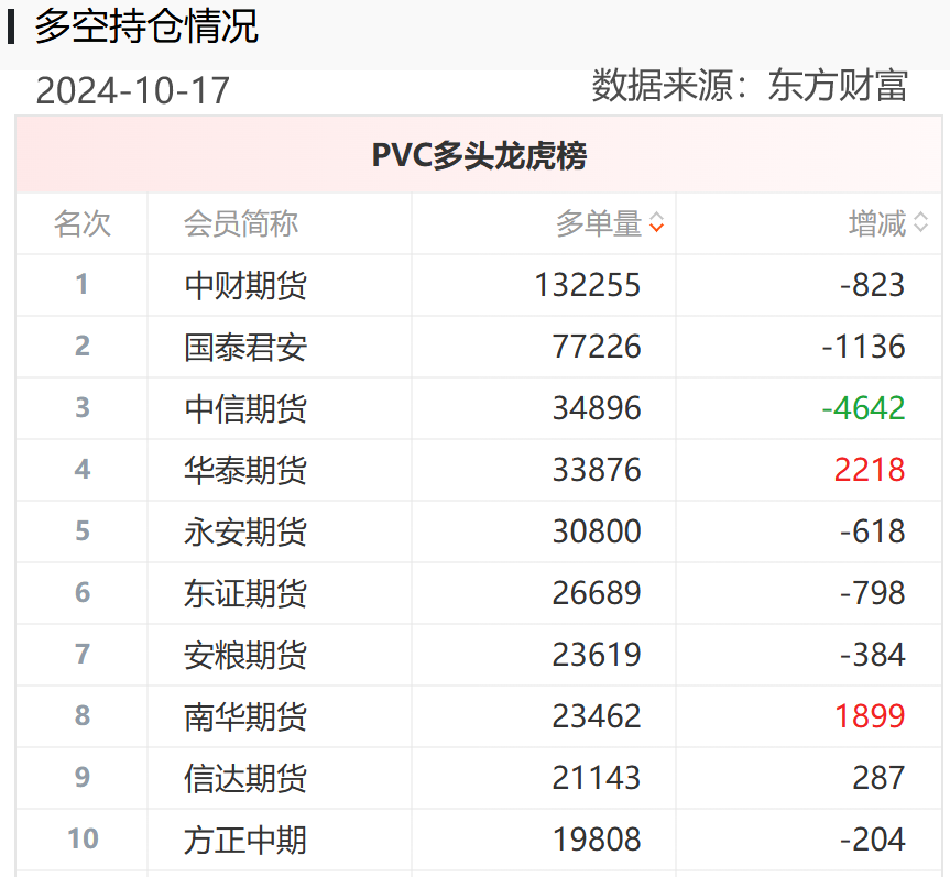 黄金期货“大多头”席位一战暴富，重仓做多PVC期货成“孤勇者”，能否重演“暴富神话”？