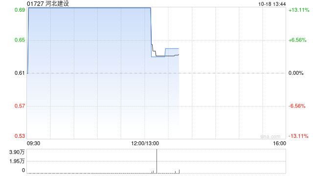 河北建设早盘涨超13% 上半年房屋建筑业务新签合同额超去年同期