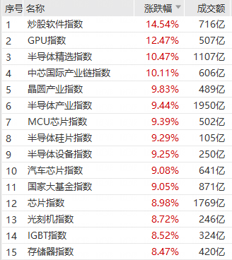 “科技要打头阵”，这只指数值得关注！