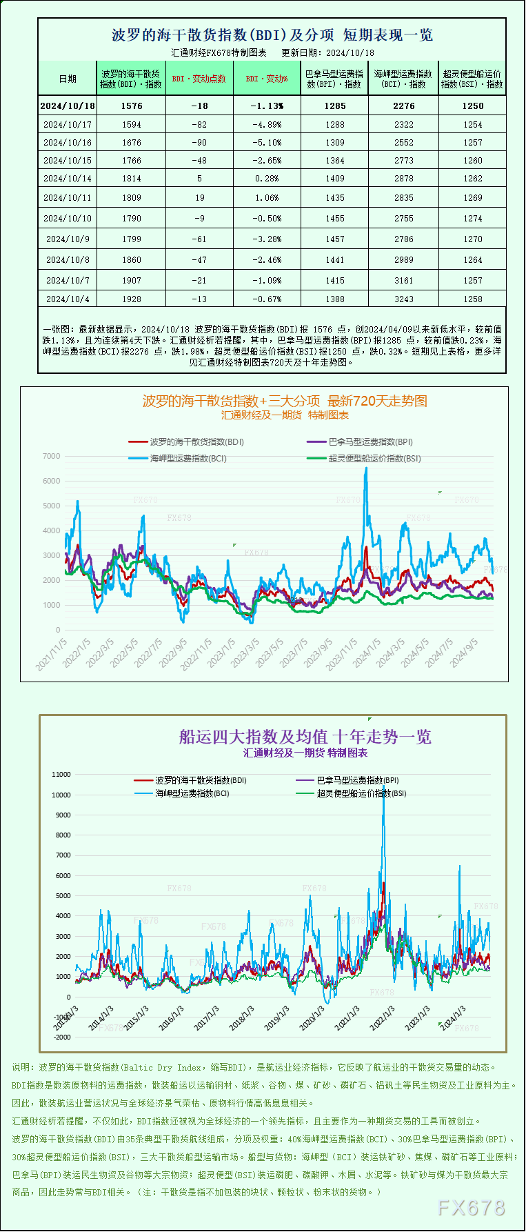 一张图：波罗的海指数连续第三周下跌，因各类船舶运价走低