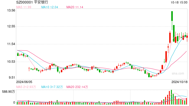 A股上市银行首份三季报发布：平安银行前三季营收下降利润微增，净息差仍承压