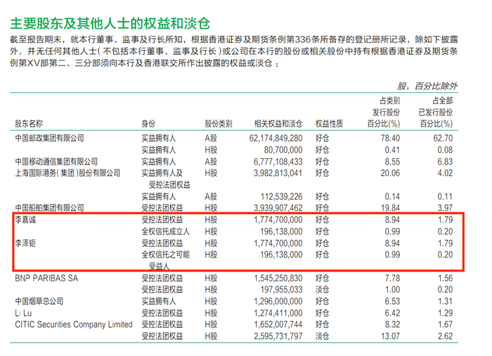 两次套现4.75亿港元！李嘉诚父子大幅减持邮储银行H股，机构上调该行目标价