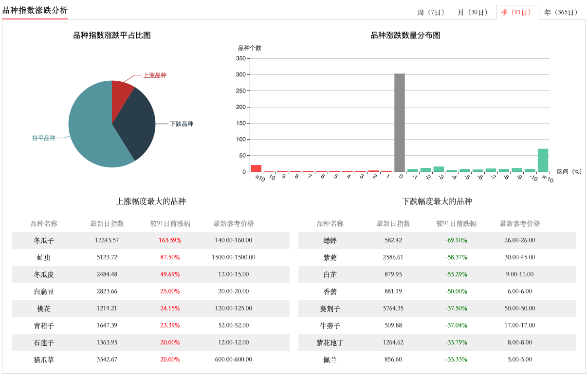 中药材价格整体回落，三季度中药企业盈利情况能否改善？