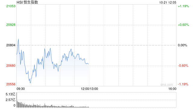 午评：港股恒指跌0.55% 恒生科指跌0.25%半导体概念股逆势走强