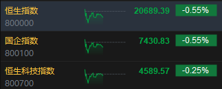 午评：港股恒指跌0.55% 恒生科指跌0.25%半导体概念股逆势走强