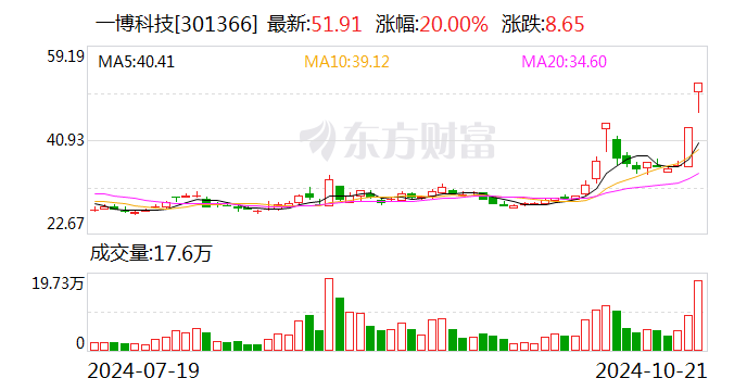 一博科技：公司股价近期涨幅较大 敬请广大投资者不要盲目追高