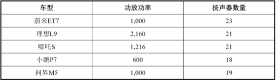 车载扬声器龙头，搭上新能源快车，上声电子：抱紧大客户、加码产能，四年营收年增29%