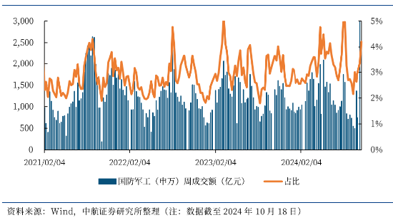 LPR如期下调，“科技牛”引爆市场！国防军工站上C位，金融科技ETF（159851）翻倍上攻！