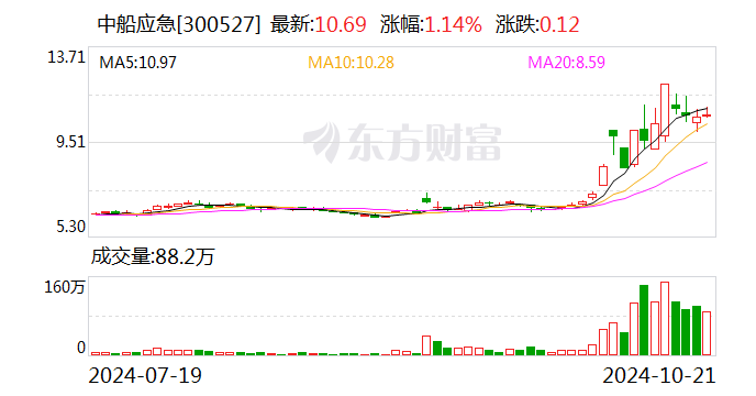 涉嫌信息披露违法违规 中船应急遭证监会立案