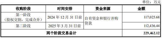 又一起跨界并购？拟3.2亿美金现金收购，无业绩补偿