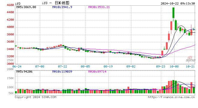 光大期货金融类日报10.22