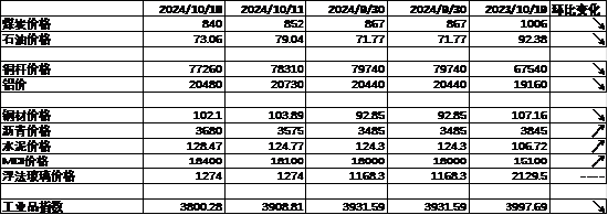 中加基金配置周报｜三季度经济数据出炉，LPR降息25BP