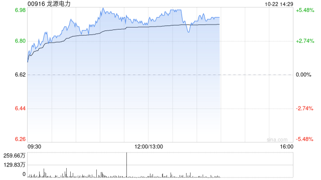 风电股午后普遍上涨 龙源电力涨逾5%金风科技涨超4%