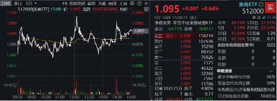 “旗手”躁动！天风证券涨停封板，东财重登A股成交榜首！券商ETF（512000）盘中涨逾1%