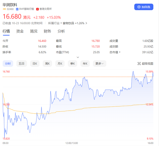 资金都爱“喝”怡宝！超额认购逾234倍，华润饮料上市首日大涨