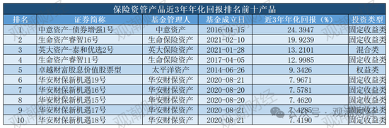 保险资管产品收益大比拼！国华一产品居三榜首，近3年回报超过10%产品仅四支，出自中意、生命、英大