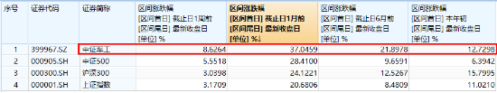 沪指重回3300点，航空航天领涨两市，国防军工ETF（512810）放量上探阶段新高！港股止跌续升，回调结束？