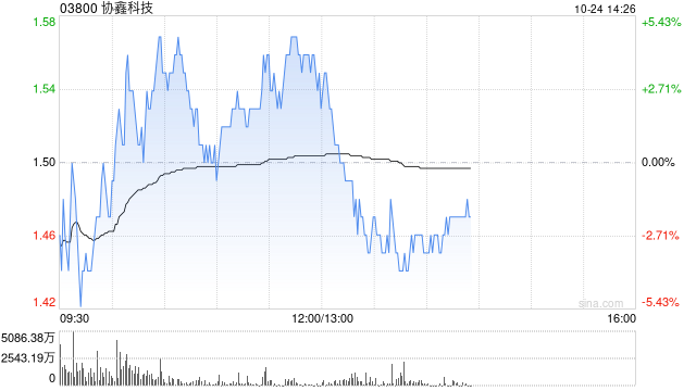 协鑫科技早盘涨近5% 机构指公司颗粒硅成本及产品优势明显