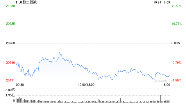 收评：港股恒指跌1.3% 科指跌2.64%苹果概念股跌幅居前