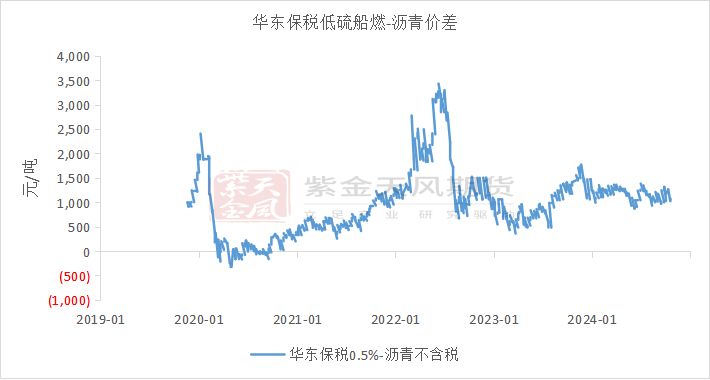 沥青：刚需上升