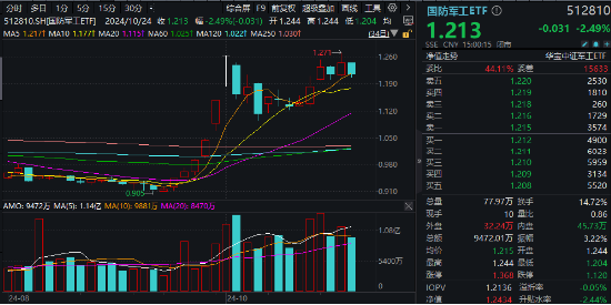 A股突然“变脸”，原因找到！“旗手”局部拉升护盘，国海证券涨停封板，“宝藏宽基”逆市上探近1%