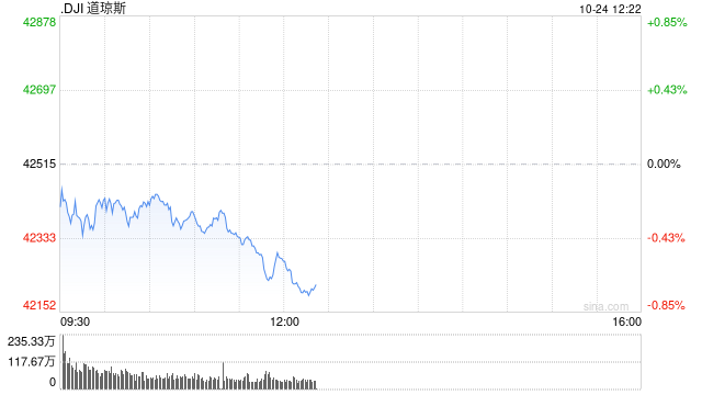 午盘：道指下跌230点 特斯拉引领纳指走高