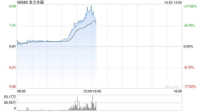 金力永磁早盘持续上涨逾14% 三季度归母净利润环比大增逾3倍