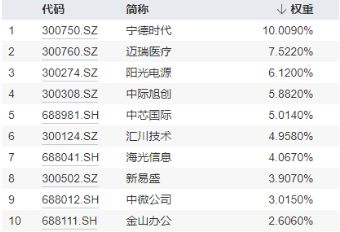 科技熄火？不存在的！创业板指大涨2.93%，光伏全线飙升，双创龙头ETF（588330）最高涨近4%