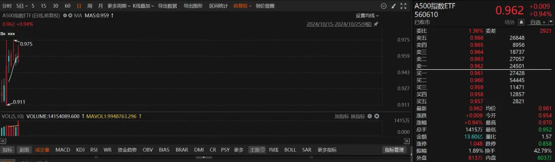 火爆！超200亿元涌入