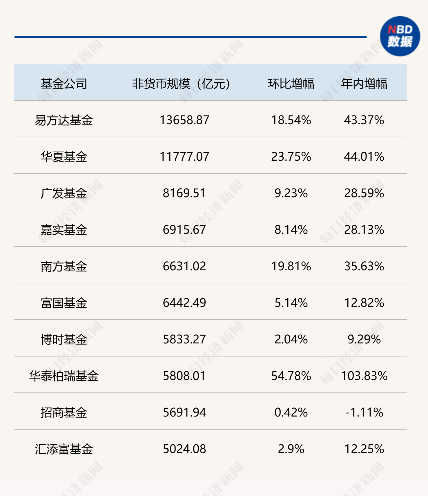 基金公司最新规模排名出炉，“万亿俱乐部”再扩容