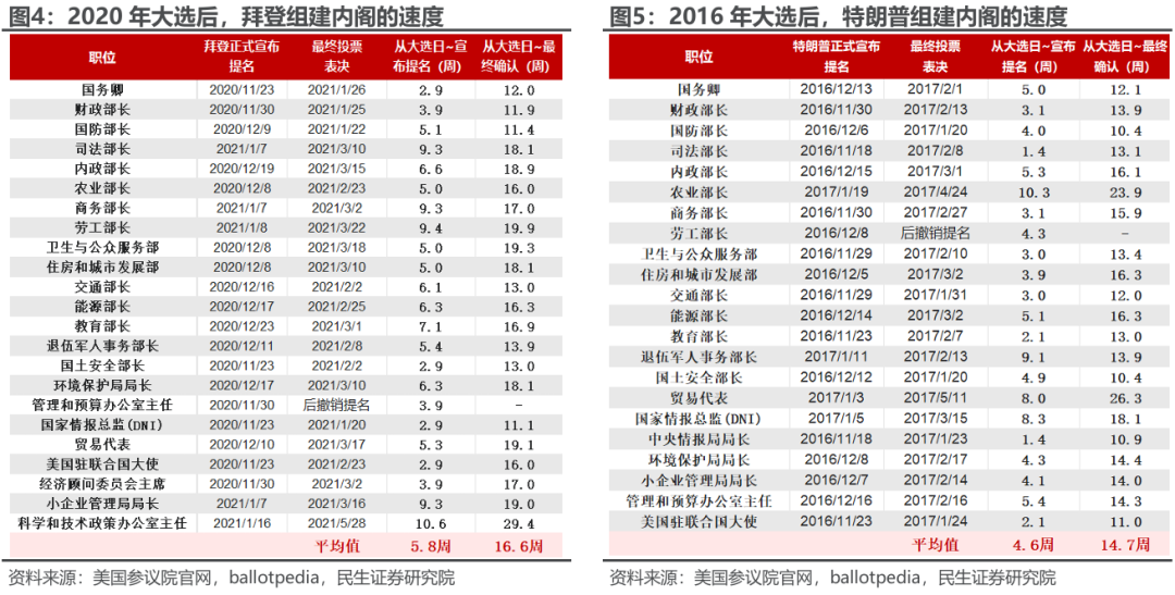 特朗普组阁：2.0观察指南