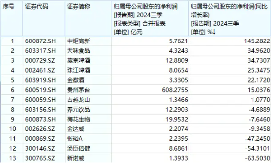 吃喝板块下探回升，食品ETF（515710）盘中涨超2%！成份股三季报亮眼，归母净利润最高增超140%！