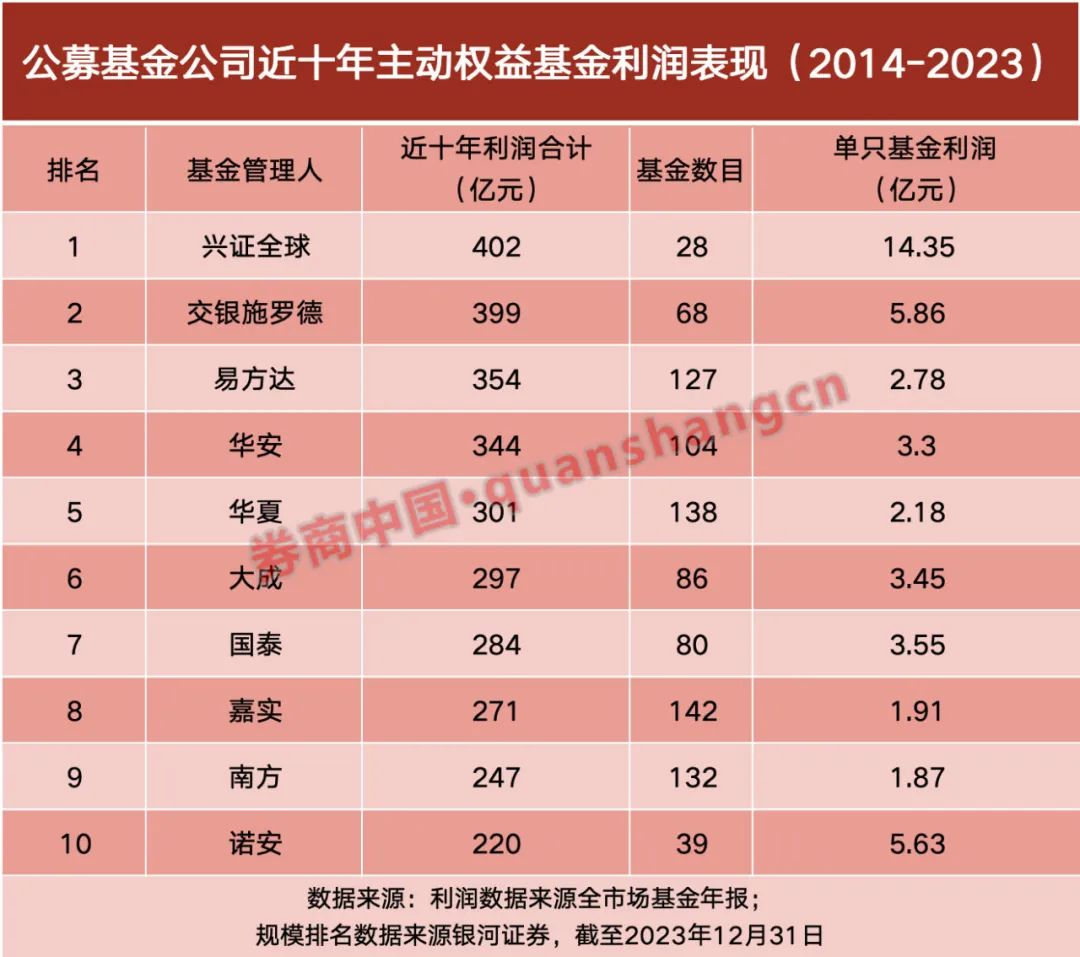 公募最新成绩单曝光，机构：看好中国资产后市表现