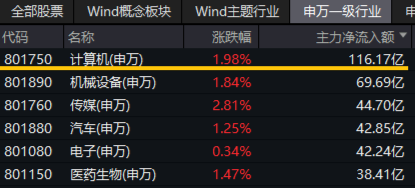 超百亿主力资金狂涌！信创ETF基金（562030）劲涨1.25%，天融信、浪潮软件涨停，机构：重点关注三方面催化