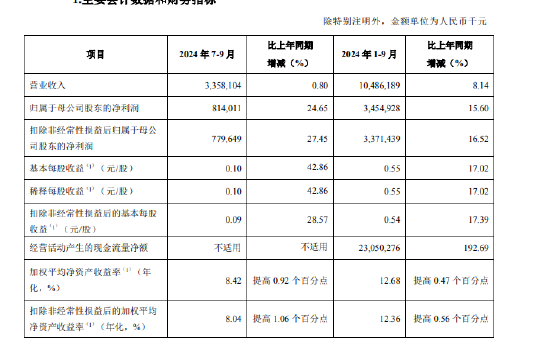 青岛银行：前三季度归母净利34.55亿元 同比增长15.6%