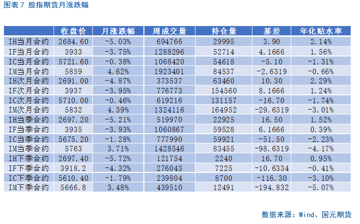 【股指月报】市场预期向好，两市震荡攀升