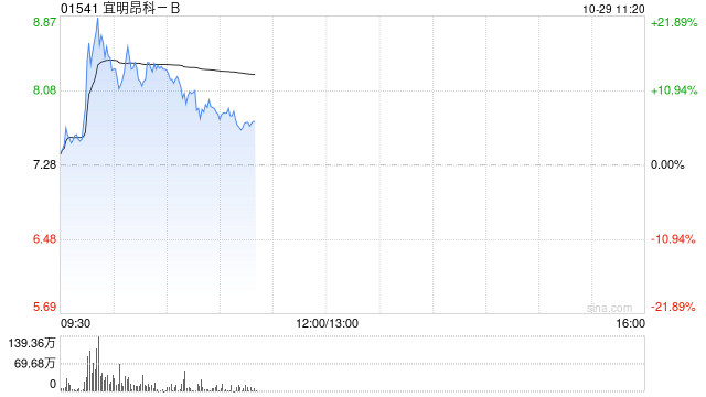 宜明昂科-B盘中涨超21% 公司拟实施H股全流通