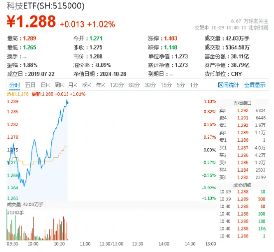 算力概念走强，中科曙光涨停！科技ETF（515000）上涨1.02%，机构：继续看好AI软硬件机会