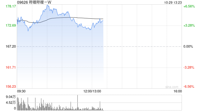 哔哩哔哩-W早盘涨超5% 美银证券重申“买入”评级