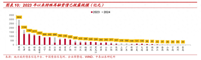 地方争取隐性债务置换额度，专家预计向负担重的地方倾斜